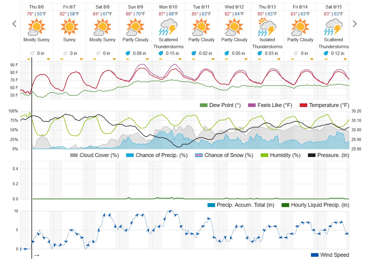 The 10-day forecast for Kalamazoo, Michigan, as of Aug. 6, 2020.